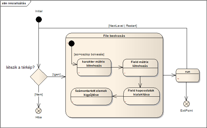 Amőba növekedésének aktivitás diagramja Inicializálás