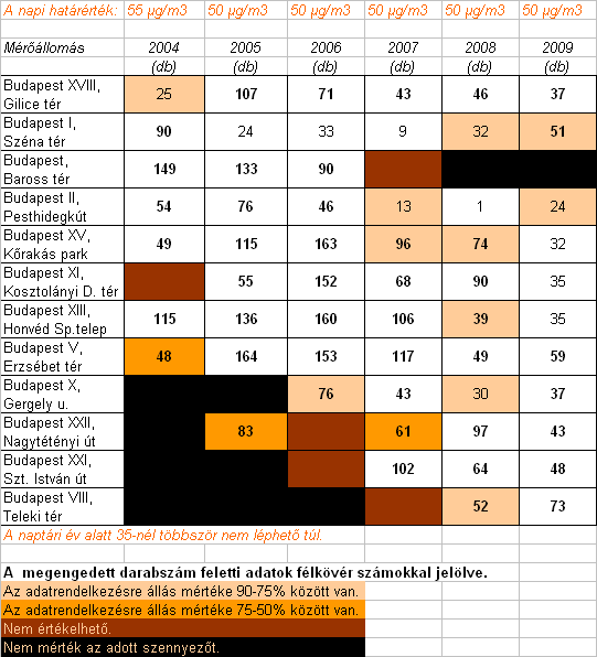 A PM10 24 órás határérték-túllépés