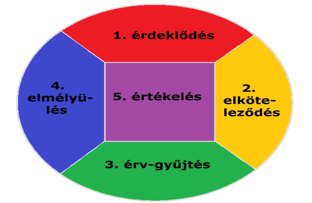 Négy pillér: MIT?