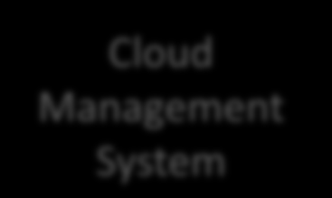 Főbb eredmények A megrendelő eszközébe integrált automatikus mérő- és kiértékelő környezet kifejlesztése VM VM VM Cloud