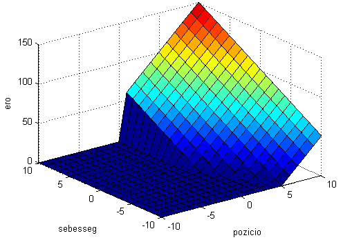 6. GÉPJÁRMŰ-FUTÓMŰVEKKEL ÖSSZEFÜGGŐ SZÁMÍTÓGÉPES SZIMULÁCIÓK 327 6.12. ábra: Feltételes kapcsolati erőhatás. A 6.12. ábra az (6.36) funkcióhoz tartozó erőhatásra mutat egy példát.