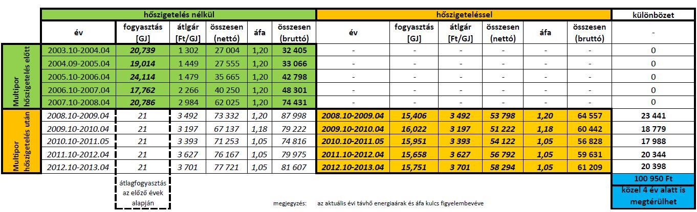 MULTIPOR bekerülés-megtérülés vizsgálat Mintalakás: