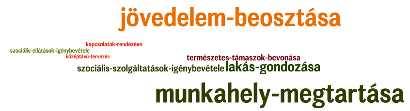 végig fejleszthetőek legyenek, mert a munkahely megtartása és a jövedelem beosztása mellett hosszú távon lesznek fontosak. 7.13 Meglévő készségek mobilizálása Forrás: kérdőíves felmérés 2012.