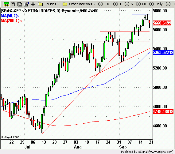 DAX 30 (EU) A német index a nap négy-ötödében jócskán megközelítette az 5600 eurós értéket, majd a zárás előtt fél órában beindult a vételi motor.