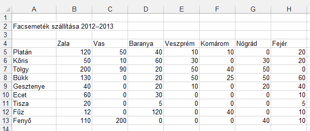 9. Az átlagértékeket (az F oszlopban) függvény segítségével számítsa ki! 10. Állítson be a minta szerint pénznem formátumot a megfelelő tizedes számmal! 11.