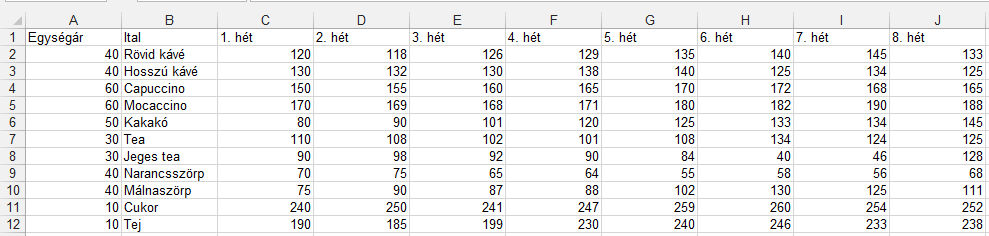 18. FELADAT A táblázat az A1:J12 tartományban egy munkahelyi italautomata fogyási adatait és egységárait tartalmazza. 1.