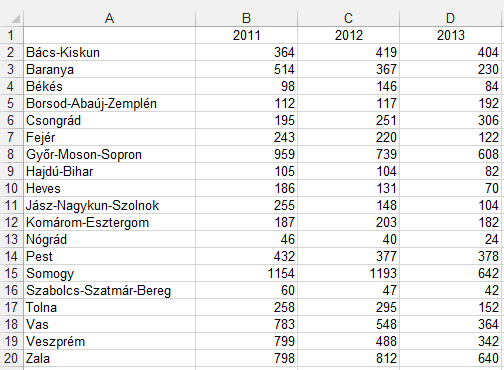 21. FELADAT A táblázat az A1:D20-as tartományban a külföldiek részére kiadott ingatlanvásárlási engedélyek számát tartalmazza megyénként. 1.