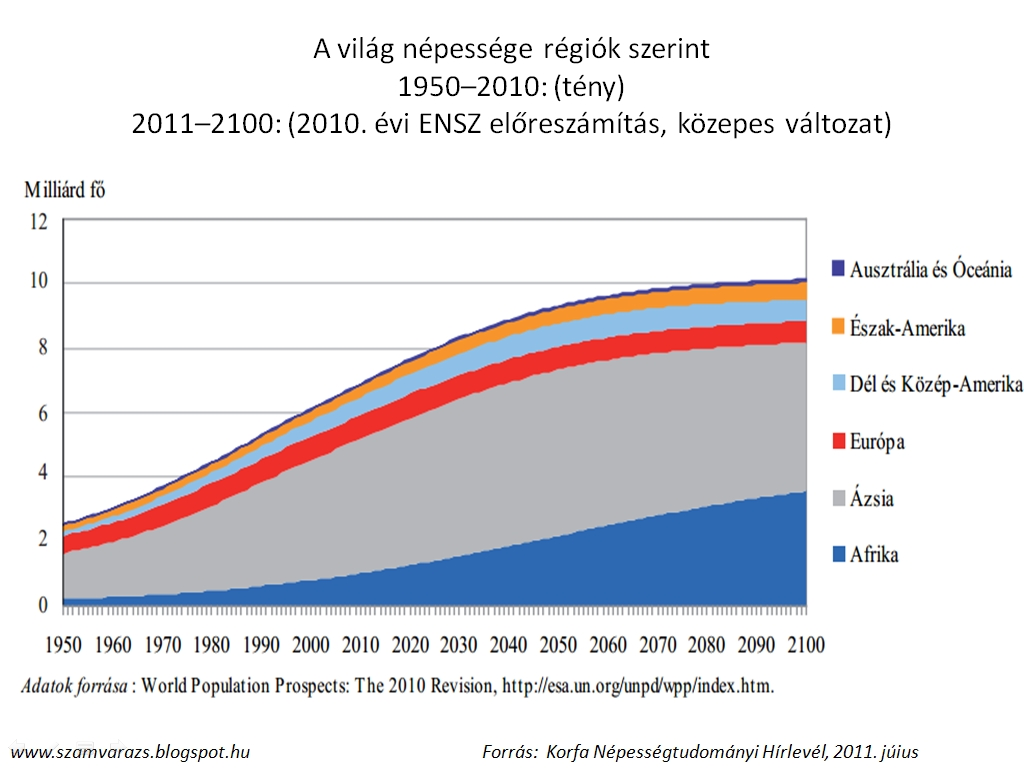 2.9. ábra: A világ népessége régiók szerint 2011-2100 Forrás: http://szamvarazs.blogspot.hu/2012_10_01_archive.html 2012. 09. 26. 2.3. Kérdések, feladatok 1.