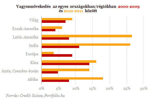 5.8. ábra: A globális vagyon alakulása 2000-2011 között Forrás: http://www.portfolio.hu/befektetesi_alapok/ongondoskodas/hatalmas_lyuk_tatong_a_szegeny ek_es_a_gazdagok_kozott.158539.html 2013. 01.