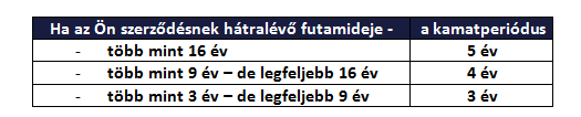 Az új kamatot hogyan számítják ki? Egy referencia kamatláb, a 3 hónapos BUBOR alkalmazásával. A kamatfelár mértékének kereteit jogszabály rögzíti, azt a pénzintézet határozza meg.