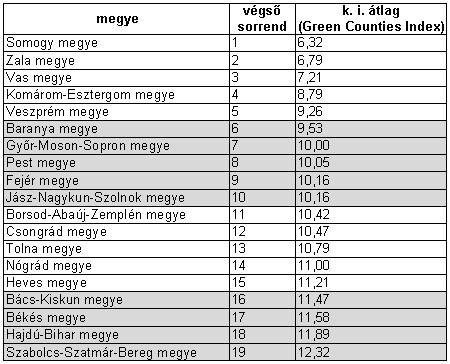 A figyelembe vett környezeti indikátorok (k.i.) megyék szerinti sorrendjeinek átlaga