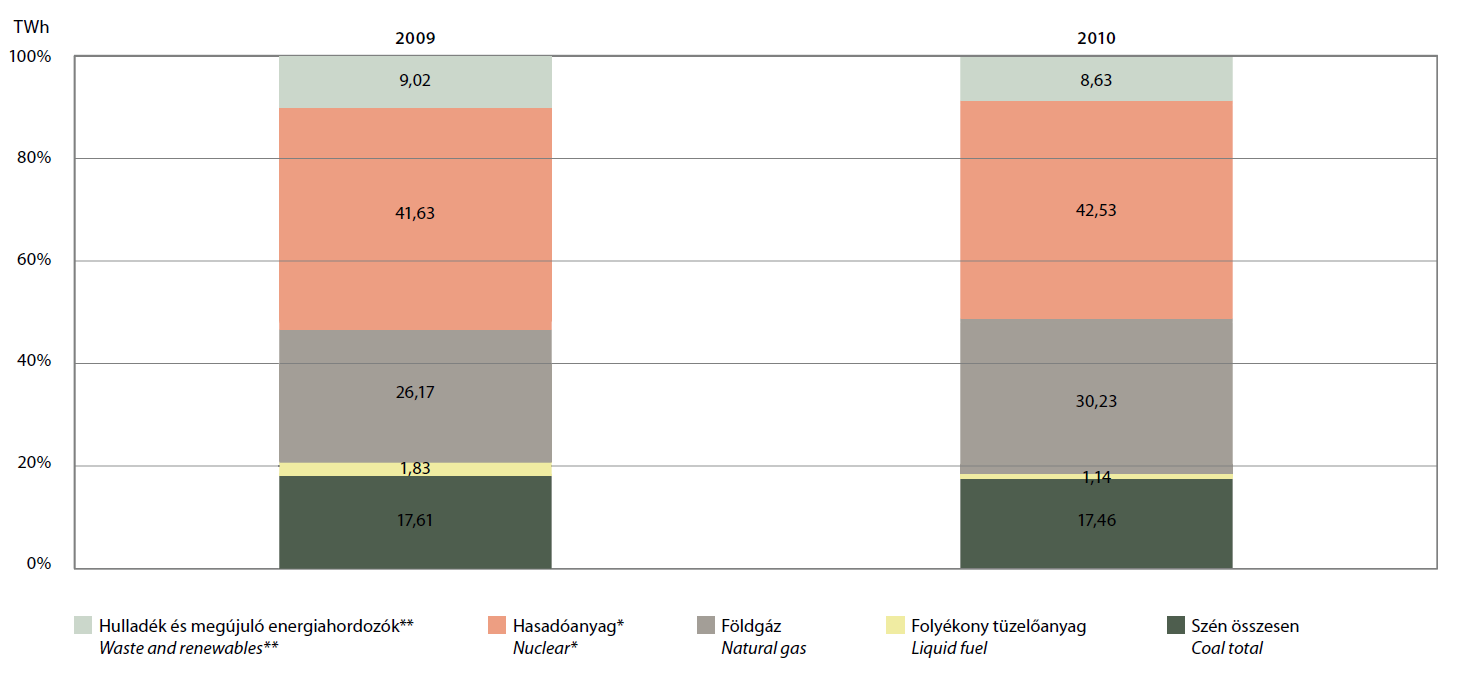 Szénfelhasználás Erőművek energiahordozófelhasználása(2010: