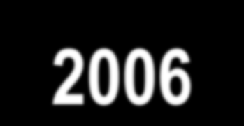 Energia árak alakulása 2005-2006 70 60 50 40 30 Telephelyi szénár: 600 800 HUF/GJ (vízi vagy vasúti szállítás) 50 EUR/t szénár, 260 HUF/EUR mellett 20 10 0 Quelle: EST-TA Jan. 05 Mrz. 05 Mai. 05 Jul.