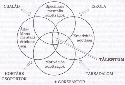 A tehetség értelmezése Elméletek: intelligencia - kreativitás