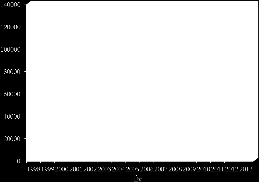 A magyar ökológiai gazdálkodás területi adatai Kormány 2253/1999. (X.7.