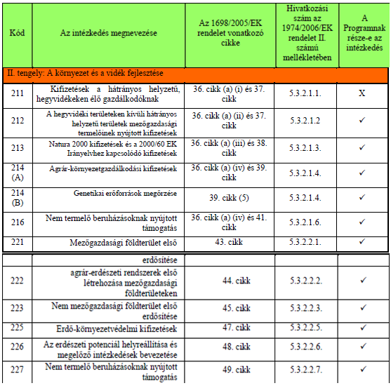 Forrás: http://www.fvm.hu 3-7. ábra Az II. tengely intézkedései 5. 3.5 Az Új Magyarország Vidékfejlesztési III. tengelye Az Új Magyarország Vidékfejlesztési III.