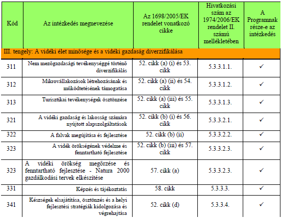 A helyi stratégiákat Helyi Vidékfejlesztési Közösségek dolgozzák ki, segítik a fejlesztések helyi beágyazódását.