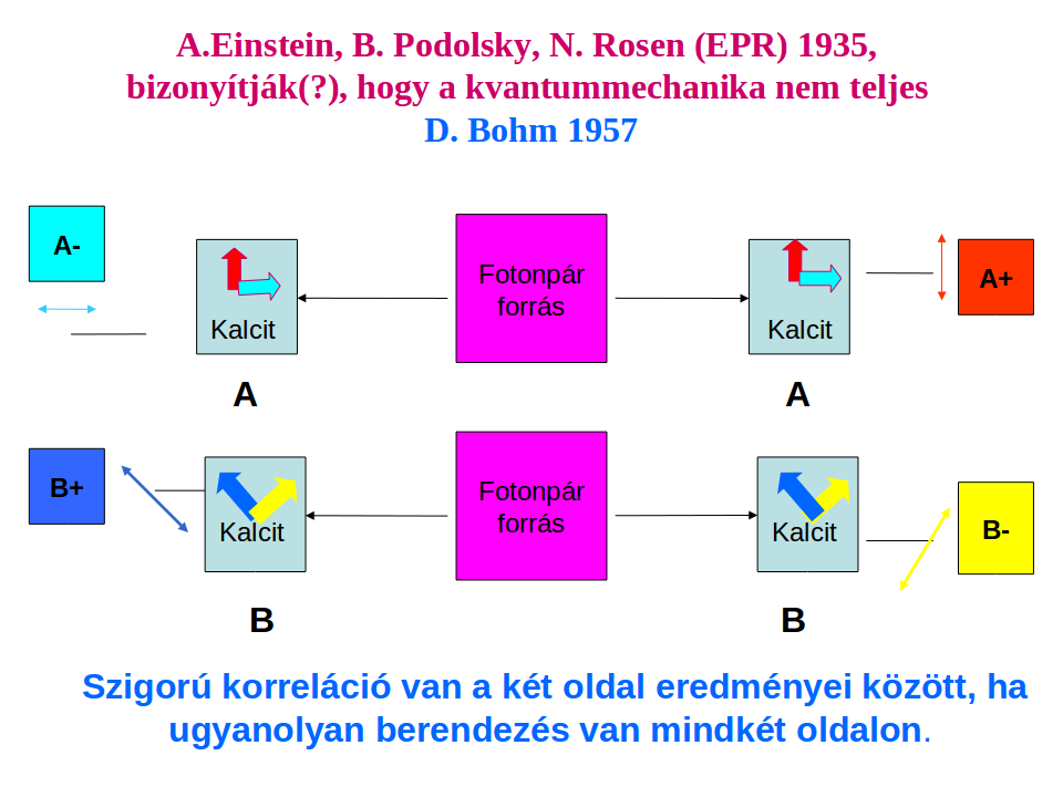 pár tulajdonságai között szigorú (anti)korreláció van, ami a következ t jelenti. Ha mindkét fotont ugyanolyan polarizációs beállítású mér berendezésen engedjük át, pl.