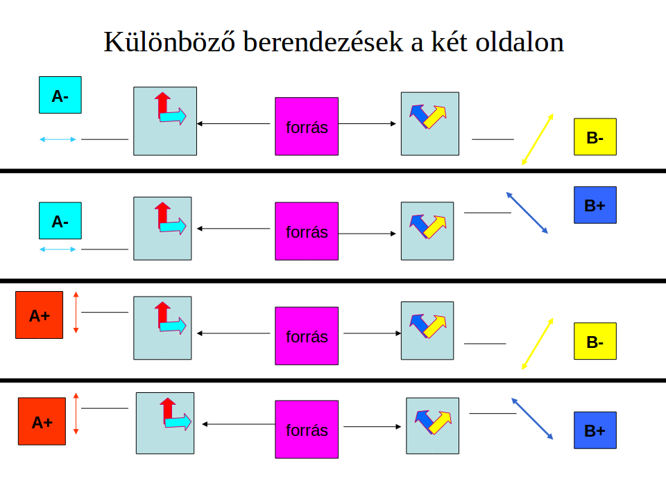 29. ábra. Ha ekkor a bal oldali részecskén az A tulajdonságot (zikai mennyiséget) mérjük, akkor tudjuk, hogy a jobb oldali párja az A szempontjából milyen állapotú, úi.