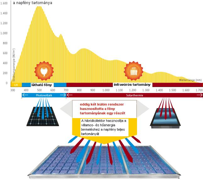 5.5 A hibridkollektor A hibridkollektor egyesíti a termikus szolár síkkollektor és a fotovoltaikus modul előnyeit.
