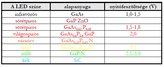 A csoport legismertebb tagja a gallium-arzenid (GaAs). Nagy mozgékonysága miatt elsősorban mikrohullámú eszközök alapanyaga. A GaAs-et 1929-ben fedezték fel.