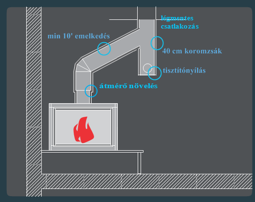 3.2 _ FÜSTGÁZELVEZETÉS KIVITELEZÉSE A füstgázelvezetés alapfeltétele a jól tervezett és megfelelő méretű, típusú kémény.
