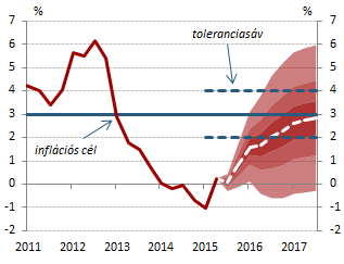 2015. szeptemberi inflációs előrejelzés Makrogazdaság,