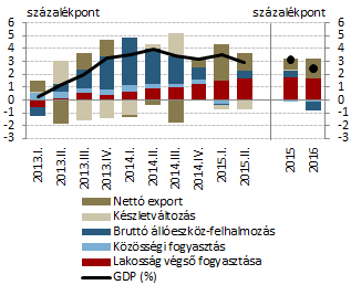 2015. szeptemberi növekedési előrejelzés Makrogazdaság, növekedés A GDP