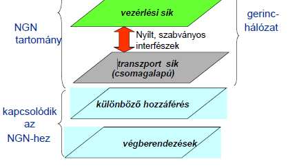 csomag alapú transzport, nyílt, szabványos IF-ek a