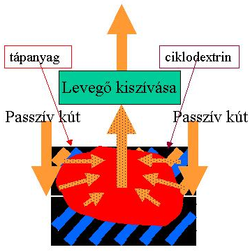 Komplex ciklodextrines technológia 1. 2 3 Víz felszíni kezelése tápanyagok Passzív kutak Szell,ztetés cyclodextrin Leveg bevezetés 4 5 Id,szakos átmosás 1.