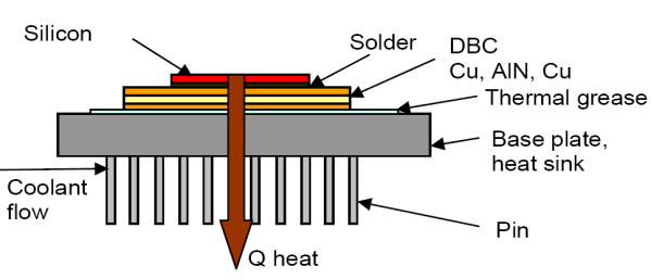 9 ábra. A mágnesezési görbe területének csökkenése növekvő hőmérsékleteken, NdBFe mágnesanyag esetén A 10. ábrán az IGBT modul fizikai rétegszerkezete és a hőáramlás iránya látható. 10. ábra. A hőáramlás az IGBT modulban a hűtőfolyadék felé.