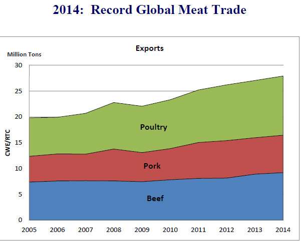 A globális húsexport változása 2005-2014 USDA, 2015.