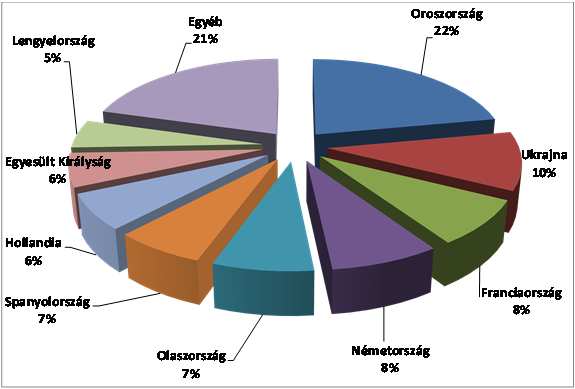 Fő tyúktojás termelő országok FAO-OECD, 2012