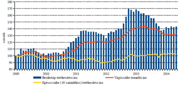A vágócsirke termékpálya árainak alakulása Magyarországon 2009 = 100%