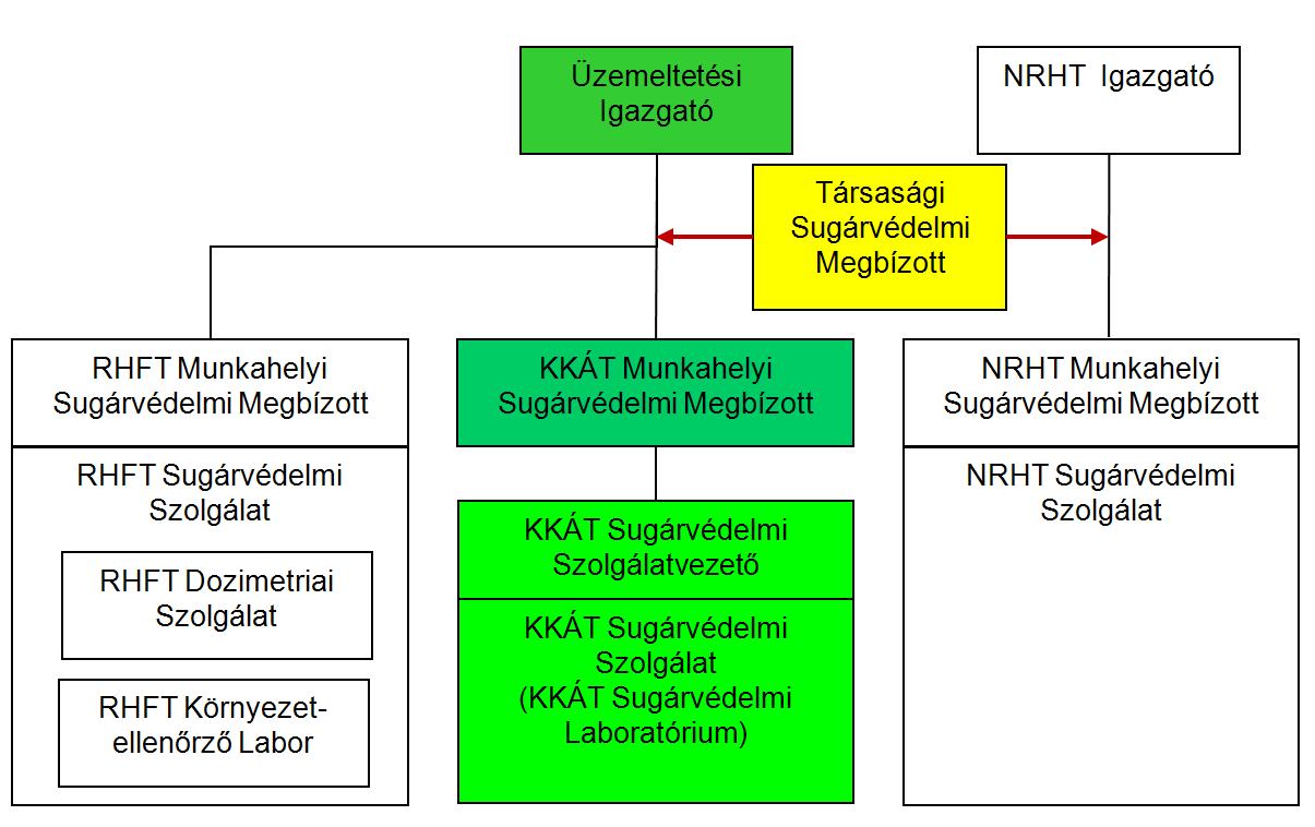Szabályzat Oldalszám: 12 2.1.1 ábra: A sugárvédelmi szervezet felépítése és kapcsolódása az RHK Kft.