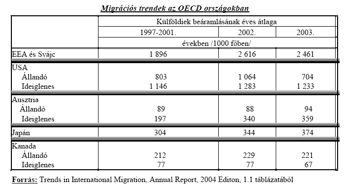 Migrációs trendek az OECD országokban