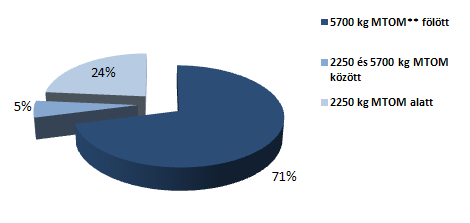 KBSZ-hez bejelentett légiközlekedési esetek megoszlása az eset minősítése szerint (db)* * A statisztikai értékelhetőség érdekében a Beszámoló ahol az adatok rendelkezésre állnak és többletinformációt