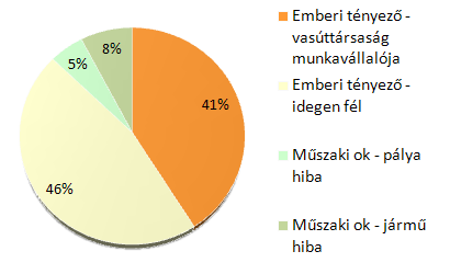 2.3 Eseményvizsgálat 2.3.1 2011-ben megkezdett eseményvizsgálatok A KBSZ Vasúti főosztálya 2011-ben 39 esetben indított teljes körű szakmai vizsgálatot. Részletes adatgyűjtésre 399 esetben került sor.