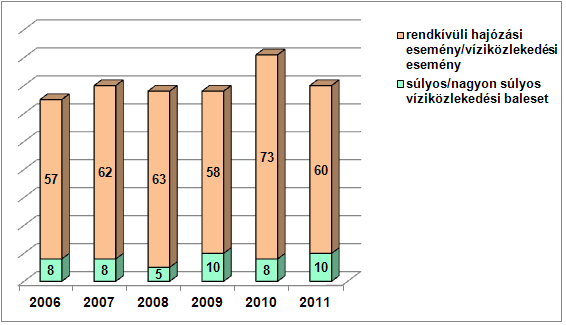 2011 során 5 halállal végződött víziközlekedési eset történt, ebből 3 a Dunán, 1 a Balatonon és 1 pedig Csárdaszállásnál egy horgásztóban.