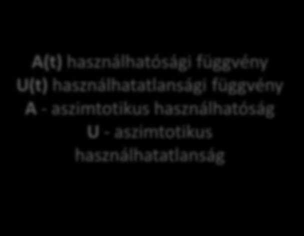 A MEGBÍZHATÓSÁG ALAPFOGALMAI Működési hatékonyság Teljesítőképesség Használhatóság Biztonság Hibamentesség Fenntarthatóság R(t) megbízhatósági függvény F(t) meghibásodási függvény λ(t) meghibásodási
