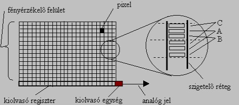 16-3. ábra CCD chip [6.] A mozaik egy elemét, ami végül számítógép segítségével megjelenített kép egy pontja lesz, nevezzük pixelnek (az angol picture x element, képelem szavak rövidítése).