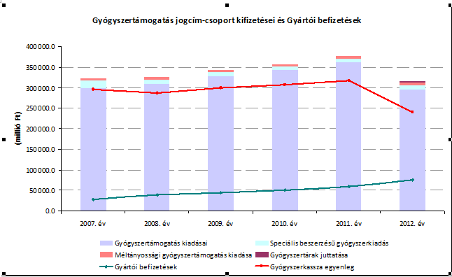 1.3. Járóbeteg gyógyszerfelhasználás 1.3. Gyógyszertámogatási rendszer Befogadás technológia elemzés Generikus kérdés Finanszírozási protokollok Költségkontroll mechanizmusok Jogszabályi háttér 1/2003.