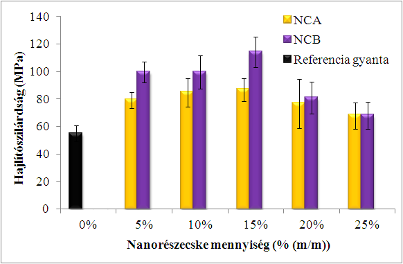 magyarázható. A reológiai mérésekből láttuk, hogy a 15 % (m/m)-os nanorészecske mennyiségnél, a viszkozitás viszonylag kis mértékben emelkedett a referencia gyantához viszonyítva.