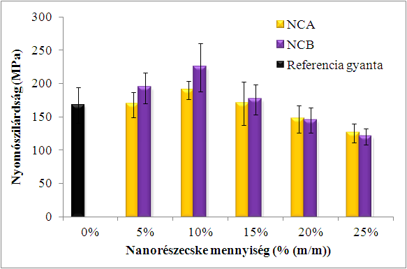 39. ábra Átlag nyomószilárdság (MPa) értékek referencia és MMA/TMPTMA nanorészecskével töltött nanokompozitok esetén a nanorészecske mennyisége függvényében (% (m/m)).