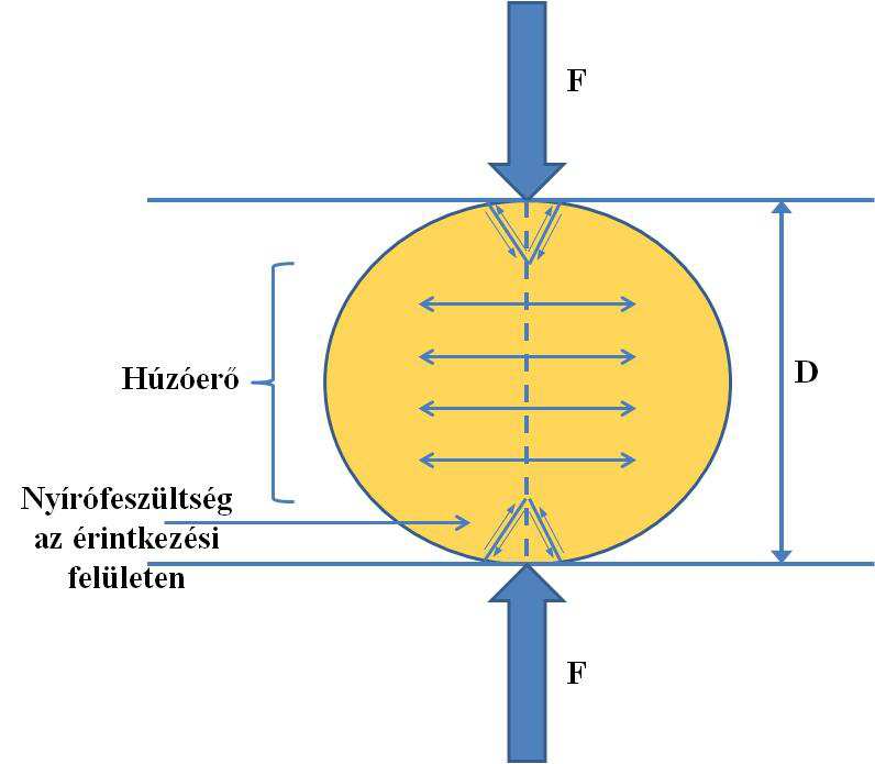40. ábra Diametrális húzószilárdsági teszt sematikus prezentálása az érintkezési felületeken kialakuló nyírófeszültséggel. D- a próbatest átmérője; F-a vizsgálat során alkalmazott nyomóerő. A 41.