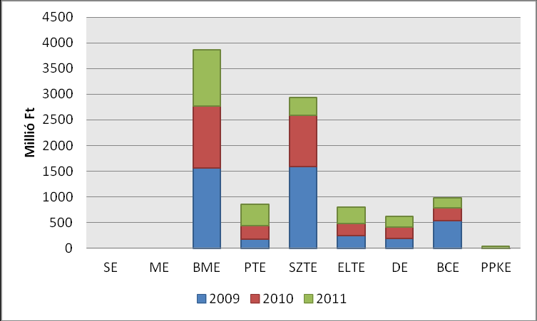 11 K+F+I pályázati bevételek (millió Ft) 2009 és 2011 között (az SE és az ME nem a megfelelő formátumban szolgáltatta az