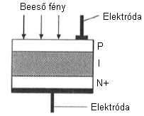 8. ábra. Fotóelektron-sokszorozó felépítése Habár a leggyakrabban fotóelektron-sokszorozót használnak terepi alkalmazásuk körülményes.