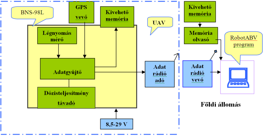 6. ábra. Továbbfejlesztett pilóta nélküli sugárfelderítő rendszer blokksémája (2005) 7.