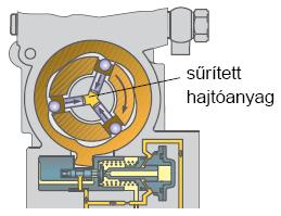 Az elosztótengely forgásakor a szállítódugattyúkat a bütykös gyűrű működteti.