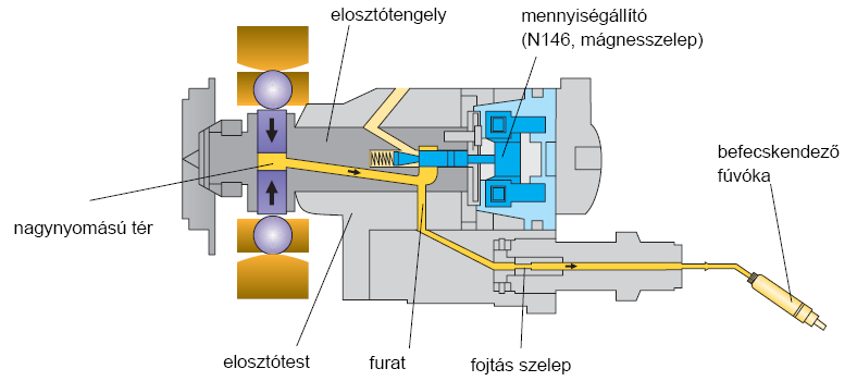 Elosztó tengely Ha a mennyiségállító zárt, akkor a hajtóanyag a nagynyomású teréből az elosztótest furatán, a fojtószelepen és az adott henger befecskendező